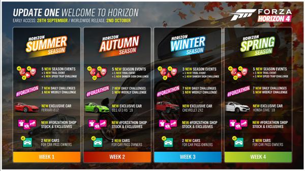Forza Horizon 4: Route Creator, großes Update und Info zu neuen Fahrzeugen