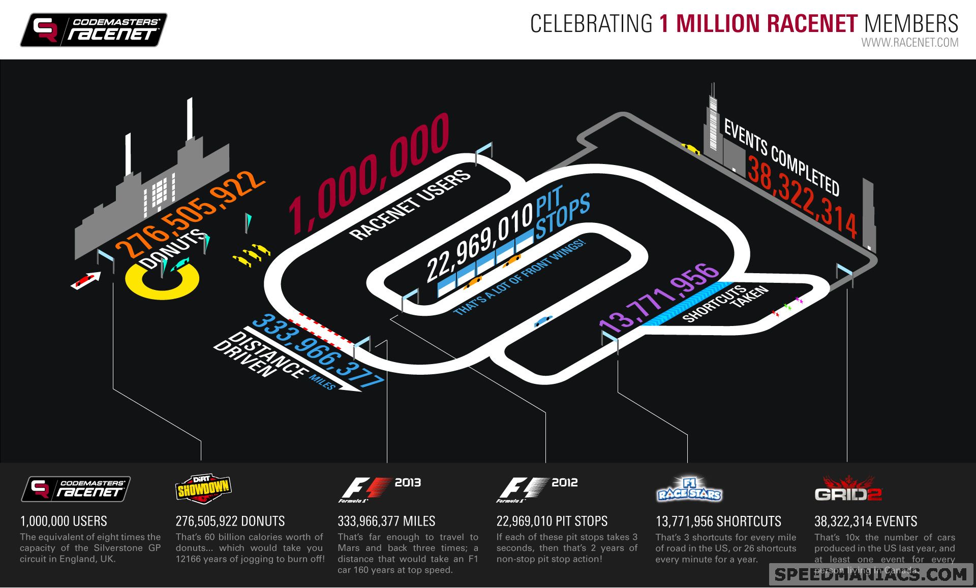 Codemasters: RaceNet mit 1 Million Nutzer, interessante Statistikdaten, neue Foren bald